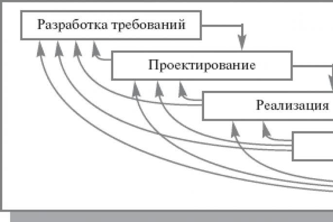 Koncept för mjukvarans livscykel Systemkrav livscykel